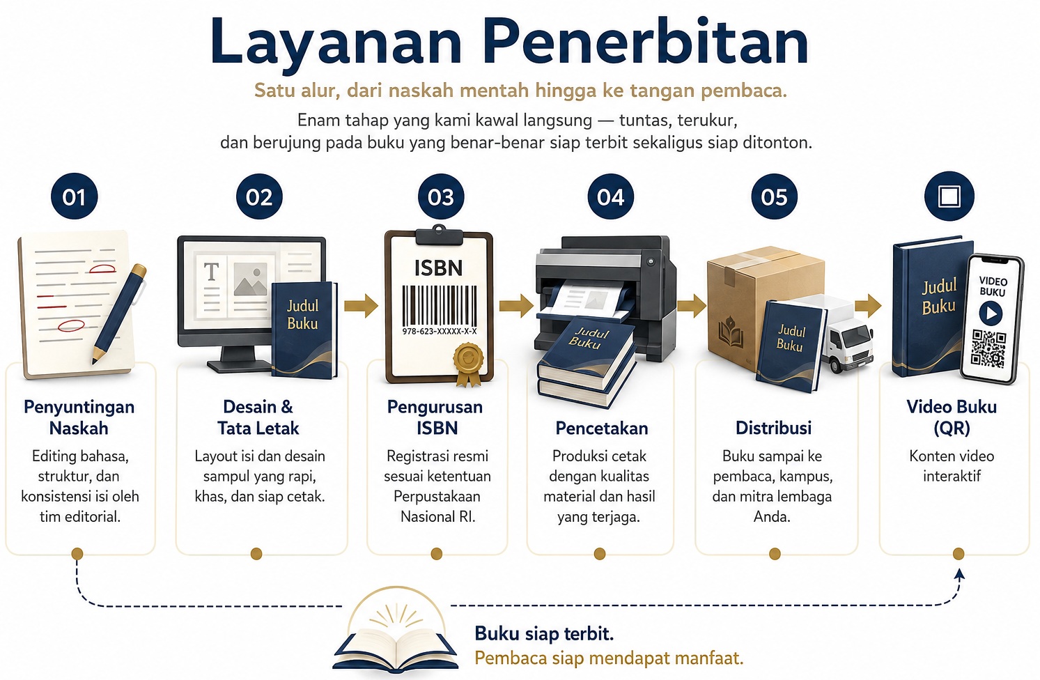 Layanan Penerbitan — Satu alur dari naskah mentah hingga ke tangan pembaca: penyuntingan naskah, desain dan tata letak, pengurusan ISBN, pencetakan, distribusi, dan Video Buku QR